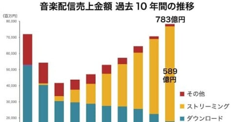 TuneCore71億円前年比166%から読み取る日本音楽市場の近未来/2025年には30%超のシェアを占める?