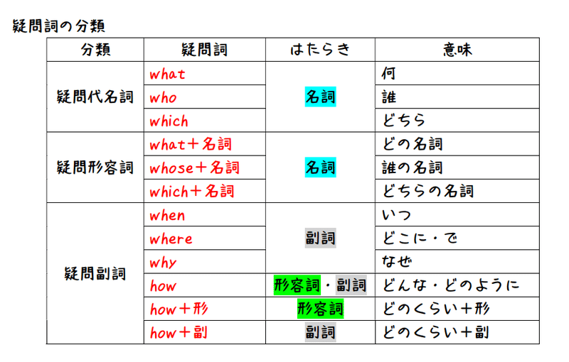 英文法解説 テーマ１３ 疑問 第１回 疑問詞 Wh と言っても実は3パターンあるんだよ という話 タナカケンスケ プロ予備校講師 英語 映像字幕翻訳家 Note