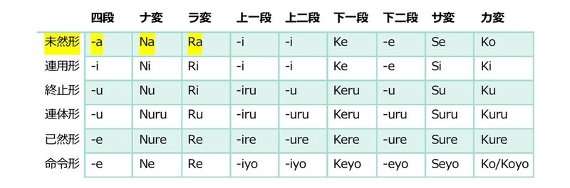 私が塾で教えている古文文法 活用形 K Tttt Note 私が塾で教えている古文文法 活用形 K Tttt Note
