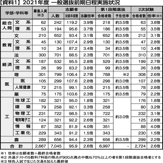 2021年度京都大学入試動向分析｜大学受験 Y-SAPIX