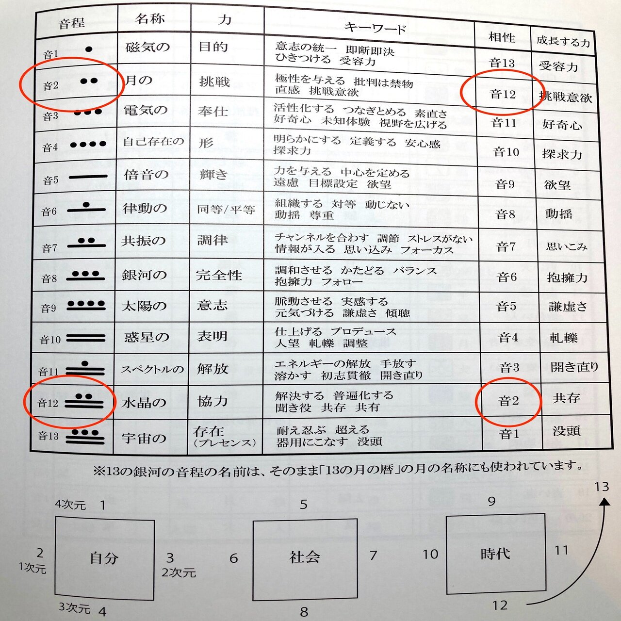 ⑨マヤ暦、13の銀河の音について、相性を人間関係に生かしてみよう