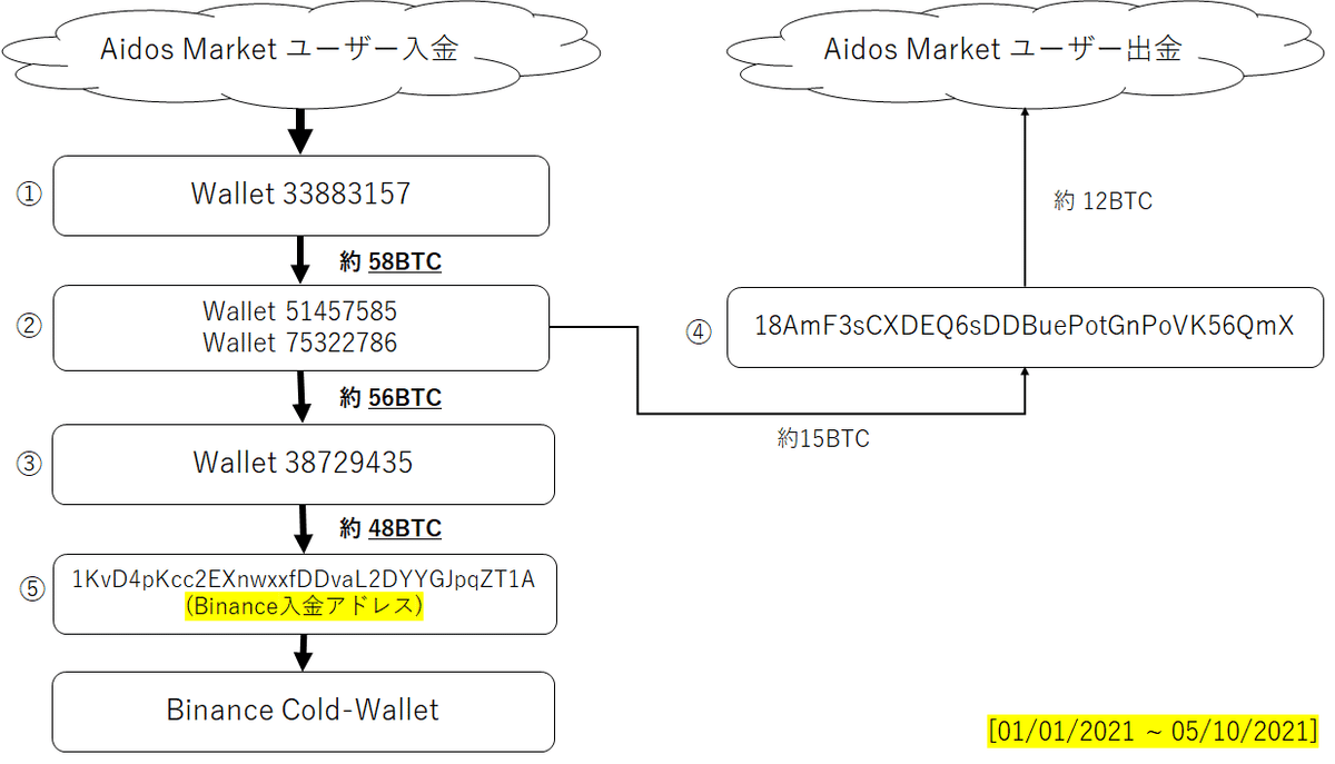 2021年の$ADK取引所のBTCの流れを調査してみた｜ab