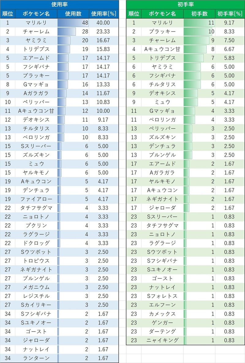 日本一達成構築の解説 Aキュウコン マリルリ Aガラガラ Ailes07 Note