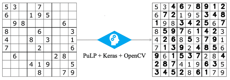 Automatic Sudoku (Number Place) Solver with Digit Recognition and ...