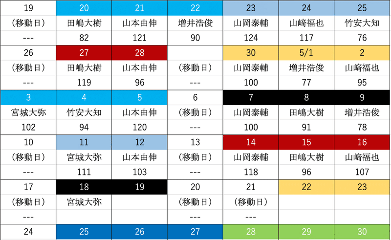 オリックス 交流戦の先発ローテを予想してみた いっち Note