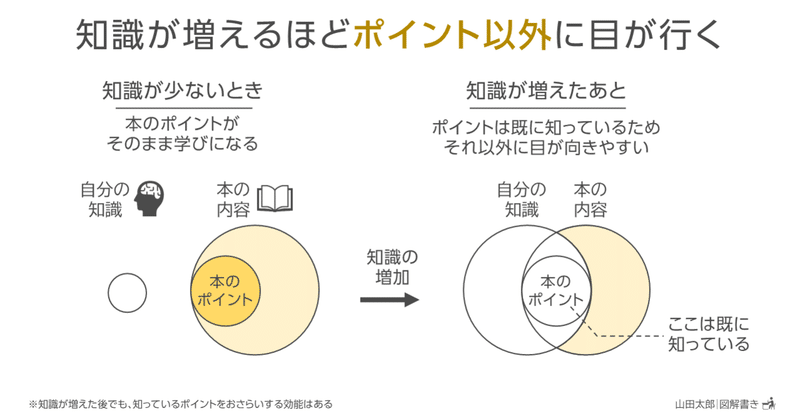 【図解1332～1335】知識が増えるほど「ポイント以外」に目が行く