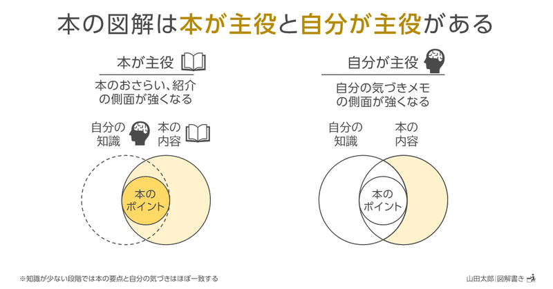 20210517本の図解は本が主役と自分が主役がある