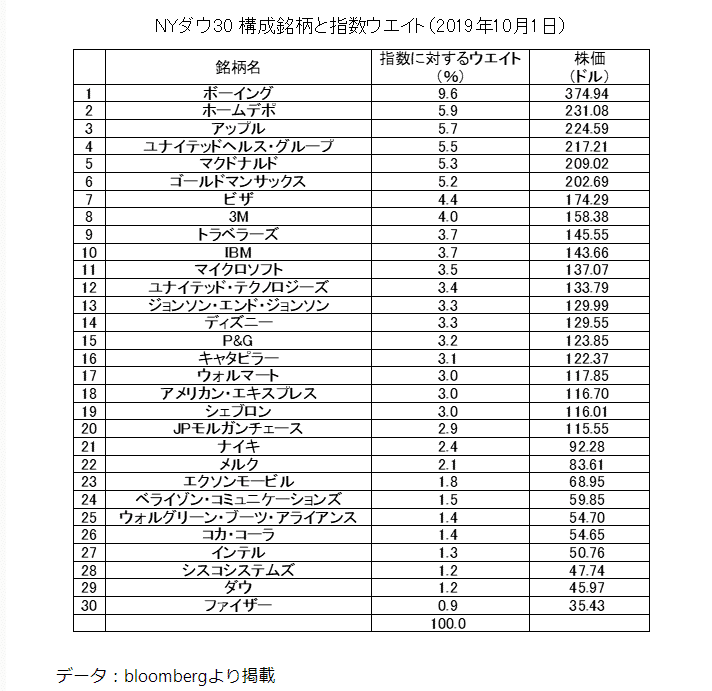 NYダウ指数構成（2019）