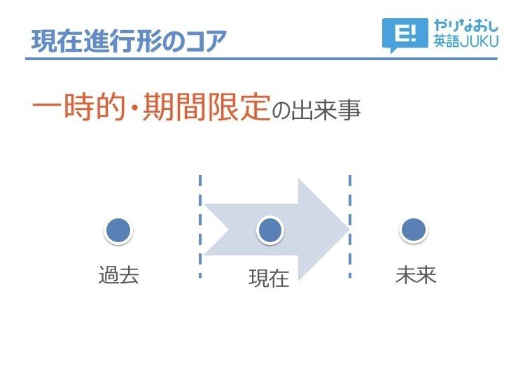 現在進行形のコア