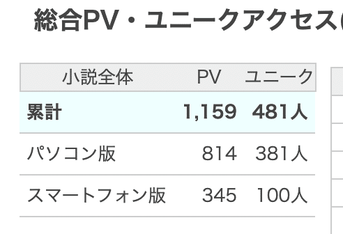 小説家になろう Pv方式とユニーク方式の違いと罠について かづま 底辺小説書き Note 小説家になろう Pv方式とユニーク方式の違いと罠について かづま 底辺小説書き Note