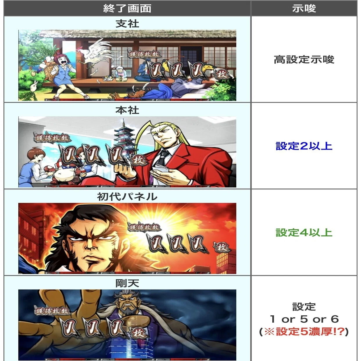 設定5 実践データ公開【押忍！サラリーマン番長2⠀】｜しのあるふぁ