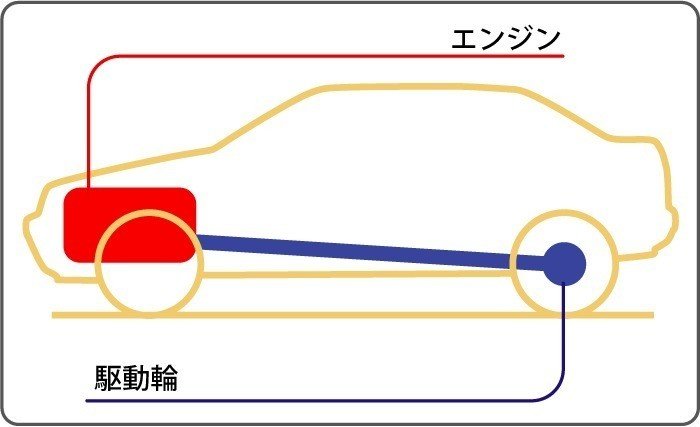 自動車のメカニズム 駆動系編 うちくん Note 自動車のメカニズム 駆動系編 うちくん Note