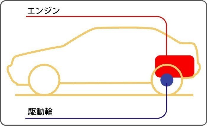 自動車のメカニズム 駆動系編 うちくん Note
