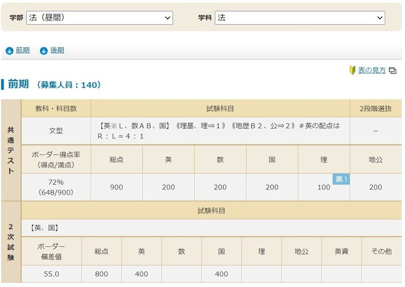 65 岡山大学法学部を目指す場合の現状把握と分析と 大学受験の広報さん Note 65 岡山大学法学部を目指す場合の現状把握と分析と 大学受験の広報さん Note