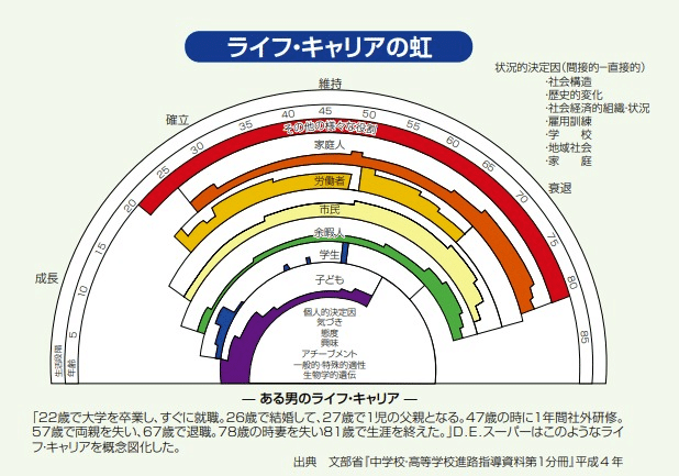 スーパーの職業的自己概念、生涯キャリア発達理論、ライフステージ