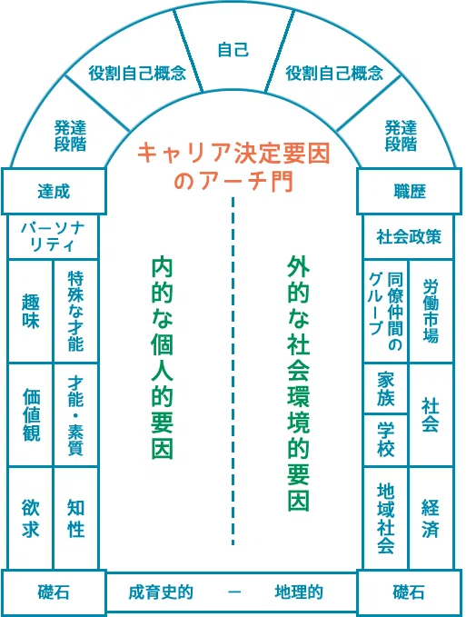 スーパーの職業的自己概念 生涯キャリア発達理論 ライフステージ 移行 アーチモデル 和田部笑太 Note