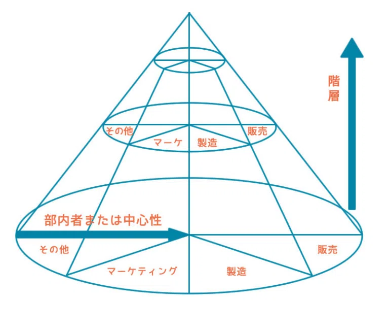 シャインの人が生きている領域の3つのサイクル 組織と人との相互作用 外的 内的キャリア キャリアコーン キャリアアンカー キャリア発達 段階 和田部笑太 Note