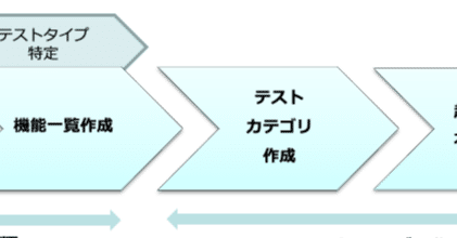 21年版 ソフトウェアテストの上流設計 6 テスト目的の分析とテストカテゴリ Tsuyoshi Yumoto Note