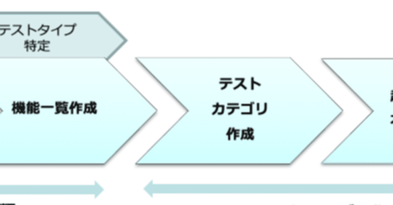 (2021年版) ソフトウェアテストの上流設計-6 テスト目的の分析とテストカテゴリ