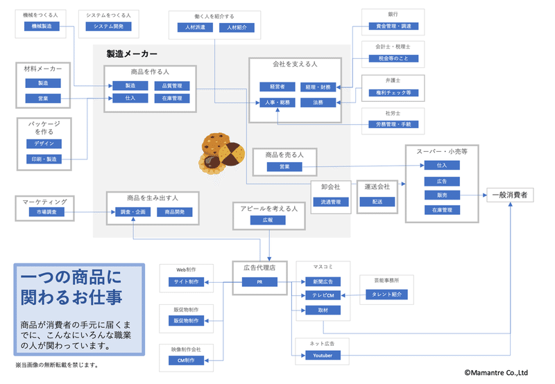 一つの商品に関わる仕事