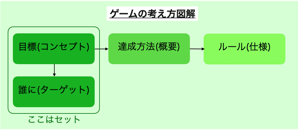 ゲームを考える上での関係図