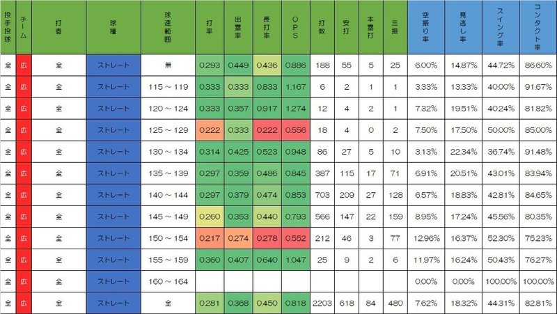 17広島 ストレート球速別打者成績 Aozora Nico2 Note 17広島 ストレート球速別打者成績 Aozora Nico2 Note