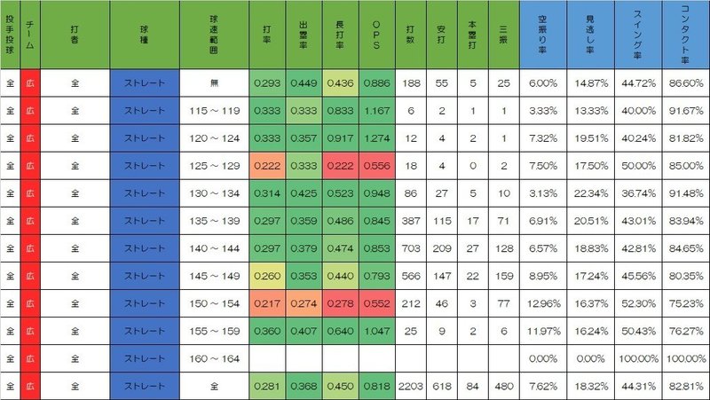 17広島 ストレート球速別打者成績 Aozora Nico2 Note