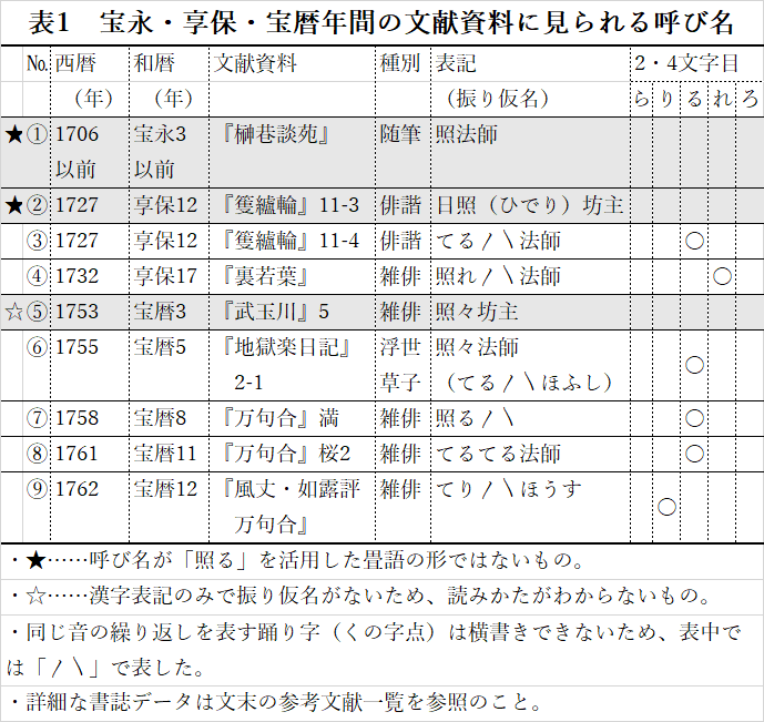 てるてる坊主五段活用 は可能か てるてる坊主の呼び名をめぐって ４ てるてる坊主研究所 Note