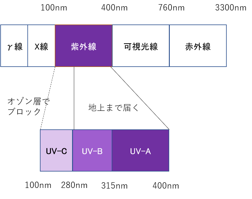 紫外線の波長と種類の図解