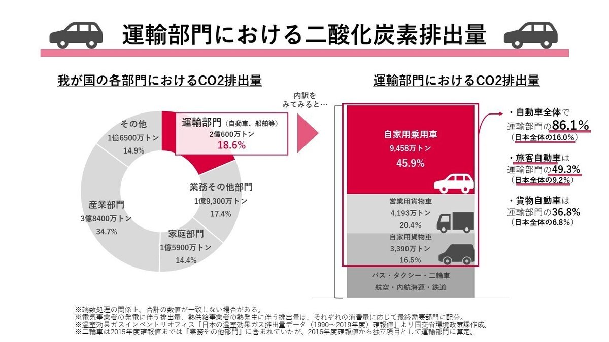 運輸部門における二酸化炭素排出量