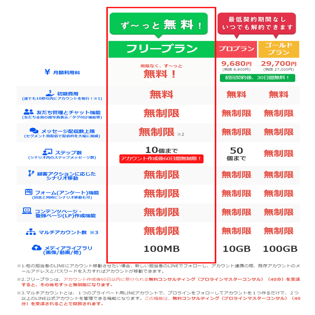 Line公式アカウントを運営するなら無料ツールのプロラインフリー を使おう ひな姫 867日10 1 月間48万pv 全体700万pv フォロバ100 Note