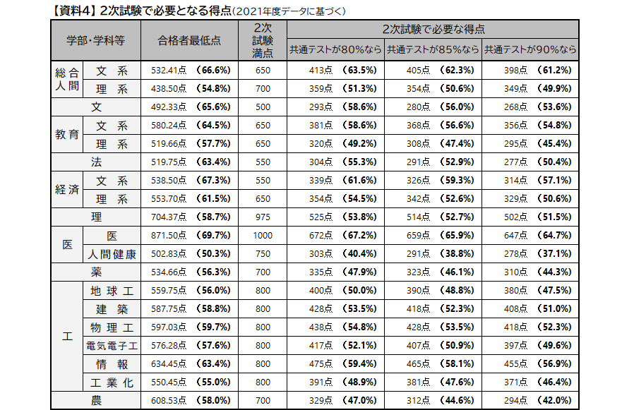 2021 京都大学 文系 前期