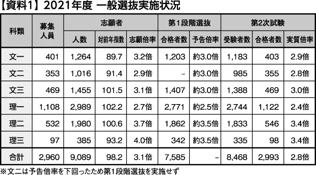 2021年度東京大学入試動向分析｜大学受験 Y-SAPIX