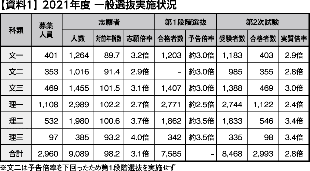 2021年度東京大学入試動向分析｜大学受験 Y-SAPIX