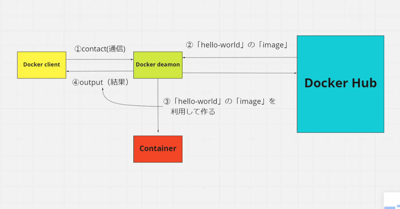 保存版】Dockerで「helloｰworld」を実行してみよう！（terminalに表示されるまでの仕組みの理解）｜ユウキ
