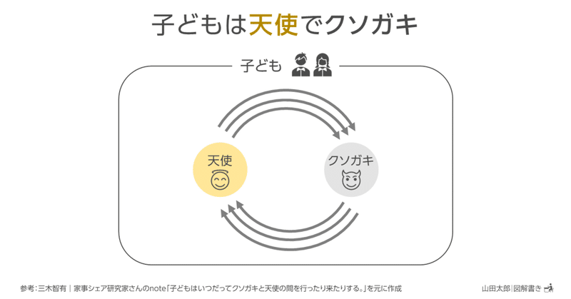 【図解1336】子どもは「天使」で「クソガキ」（三木智有｜家事シェア研究家さんnote図解）