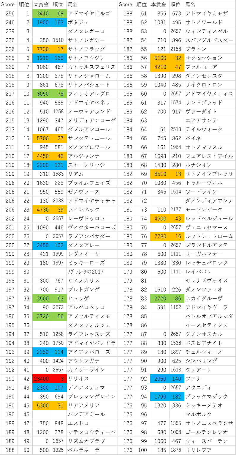 2017年産駒スコア1~100位