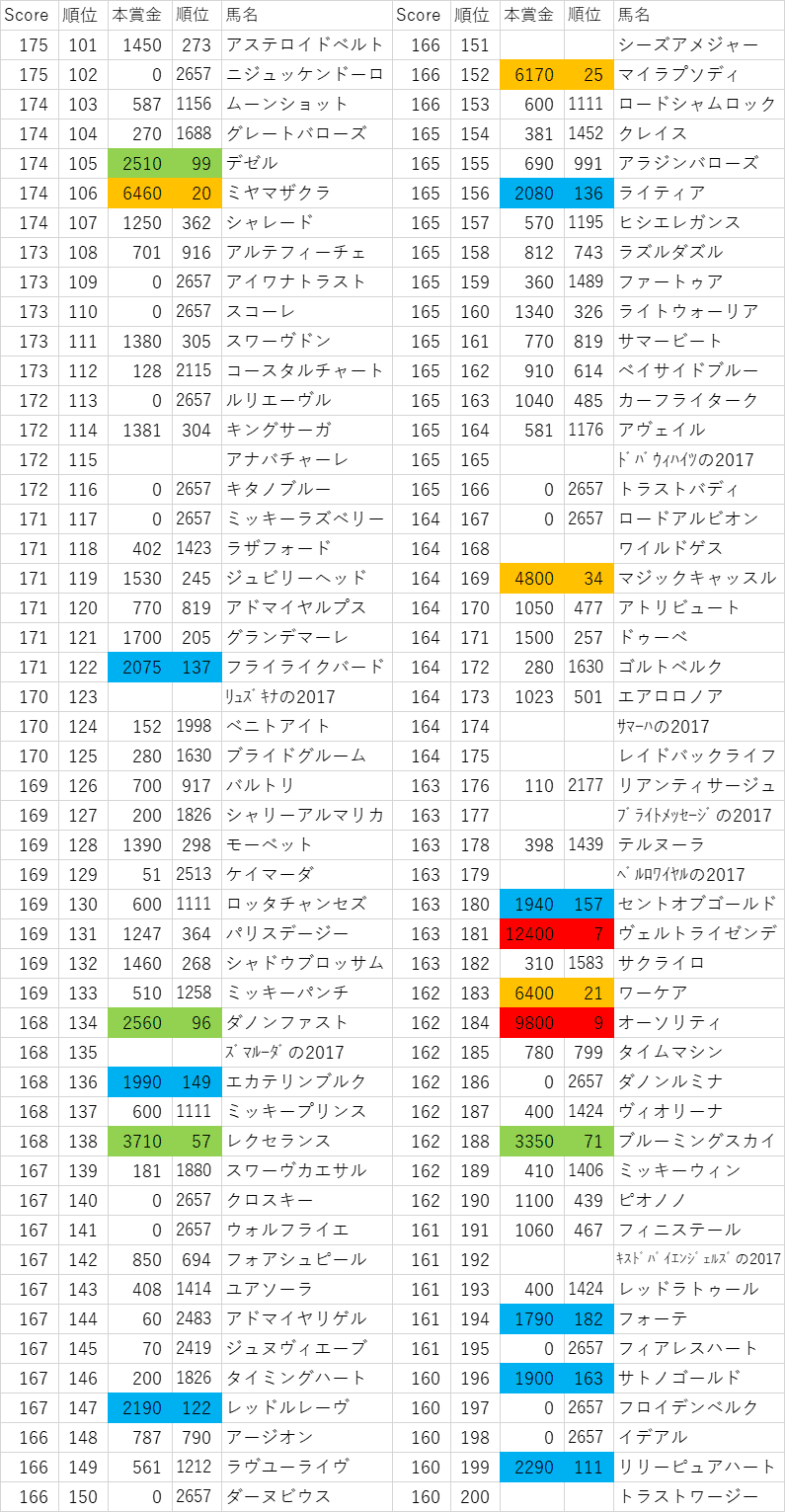 2017年産駒スコア101~200位