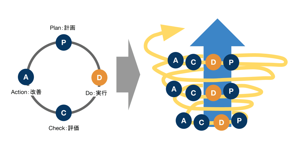 成果につながるPDCAサイクルは仕事が楽しくなるマネジメントだ。｜橋本