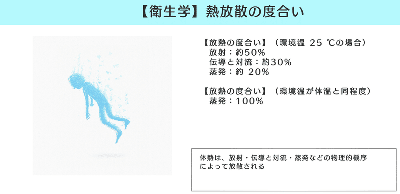 衛生学 図解 イラスト とゴロあわせで簡単に覚える 熱放散 放射 伝導と対流 蒸発 森元塾 国家試験対策 Note