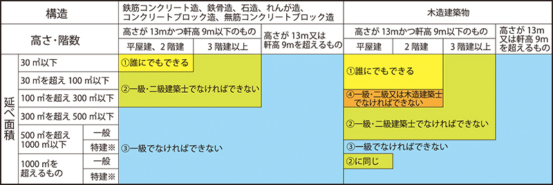 1級建築士事務所と2級建築士事務所の違いは 齋藤 進一 やすらぎ介護福祉設計 Note 1級建築士事務所と2級建築士事務所の違いは 齋藤 進一 やすらぎ介護福祉設計 Note
