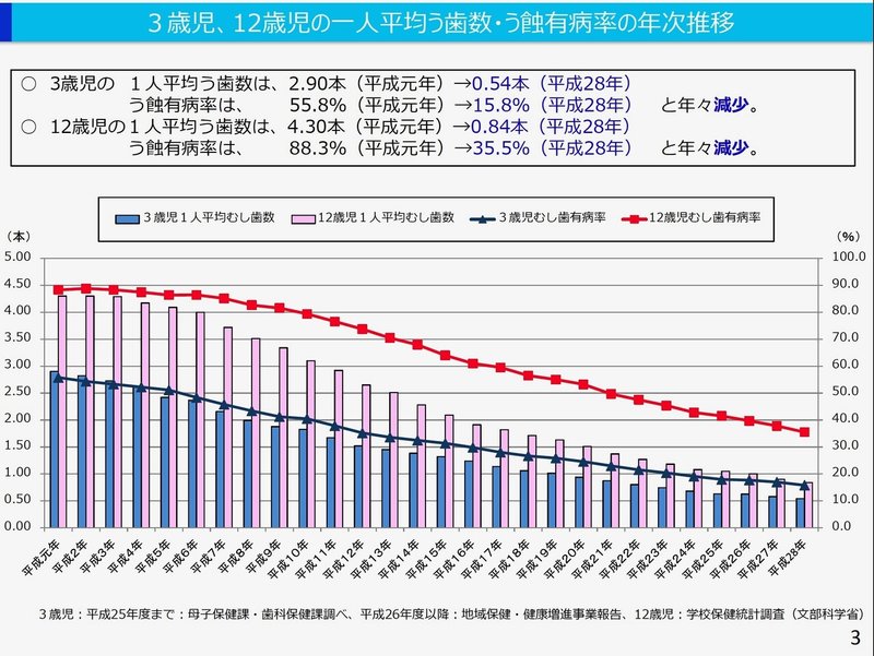 むし歯って子供にとって まれな病気だって知ってました なりとみけんごう Note