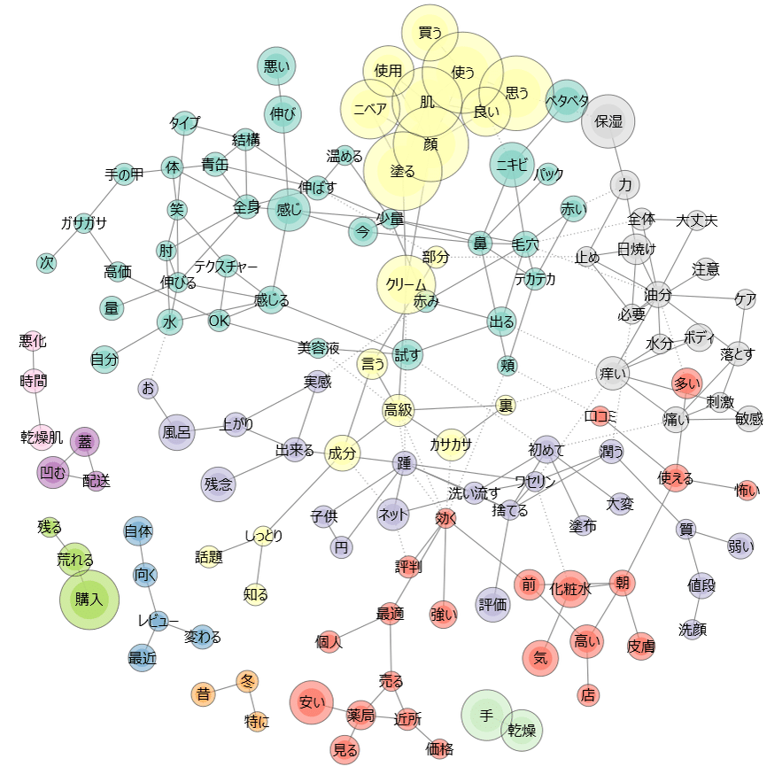Rによるamazonレビューの収集とテキスト分析 Text Tier2718 Note