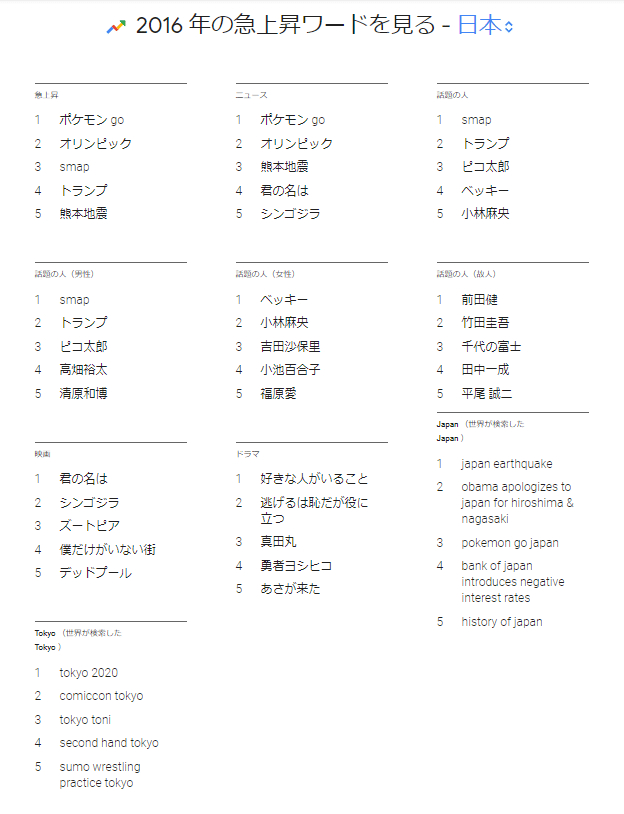 Googleトレンドで遊んでみた リアル成果マーケティング株式会社 Note Googleトレンドで遊んでみた リアル成果マーケティング株式会社 Note
