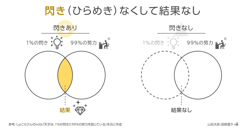 20210519閃き（ひらめき）なくして結果なし