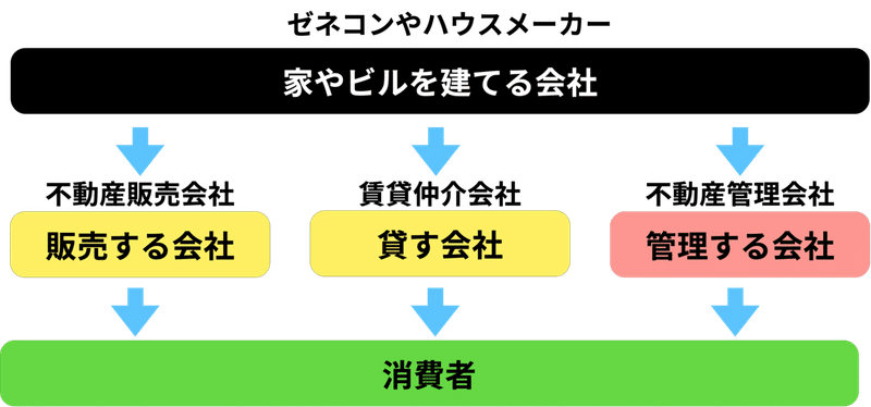 不動産業界の構造