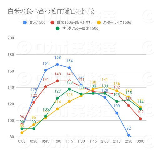 考察してみた 白米の食べ方と血糖値の関係 From ロカボ実験室 Oda 未来を創る薬剤師 Note