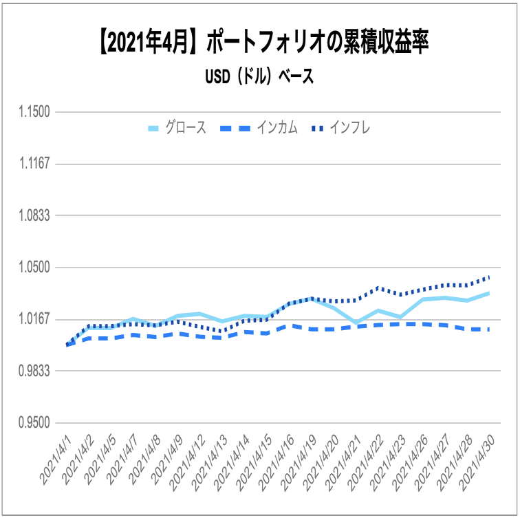 2021年4月】 THEO マンスリーレポート｜THEO［テオ］by お金のデザイン