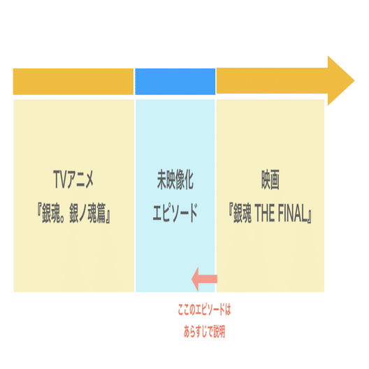 作中の時系列とは違って 銀魂the Final の方が 銀魂the Semi Final より先に企画されていた件 ネジムラ アニメ映画 ライター Note