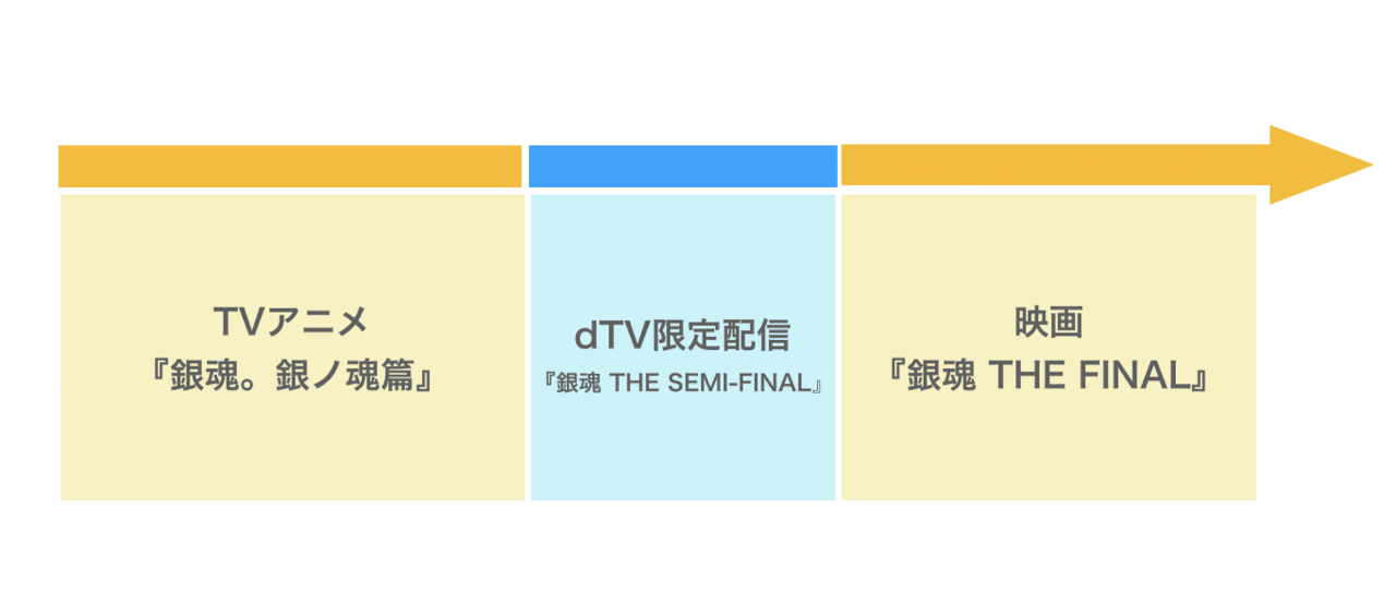 作中の時系列とは違って 銀魂the Final の方が 銀魂the Semi Final より先に企画されていた件 ネジムラ アニメ 映画ライター Note 作中の時系列とは違って 銀魂the Final の方が 銀魂the Semi Final より先に企画されていた件 ネジムラ アニメ 映画ライター Note